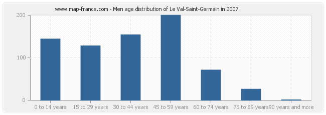 Men age distribution of Le Val-Saint-Germain in 2007
